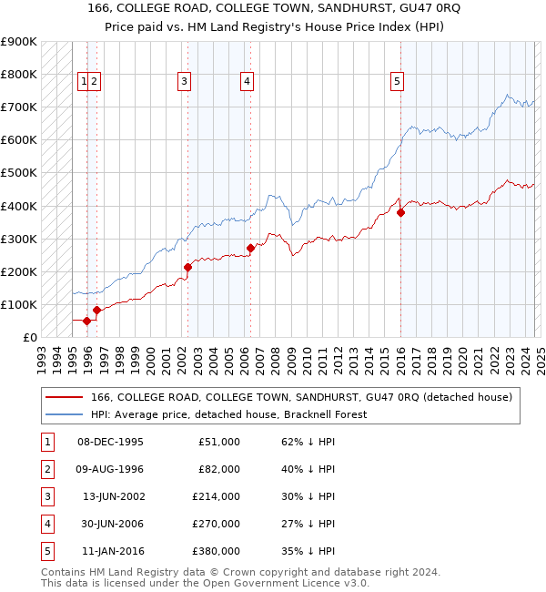 166, COLLEGE ROAD, COLLEGE TOWN, SANDHURST, GU47 0RQ: Price paid vs HM Land Registry's House Price Index