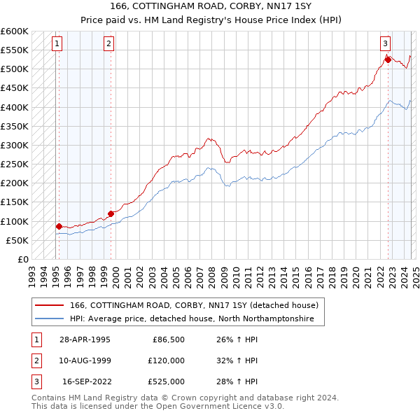 166, COTTINGHAM ROAD, CORBY, NN17 1SY: Price paid vs HM Land Registry's House Price Index