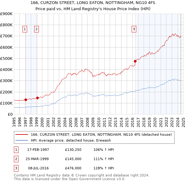 166, CURZON STREET, LONG EATON, NOTTINGHAM, NG10 4FS: Price paid vs HM Land Registry's House Price Index