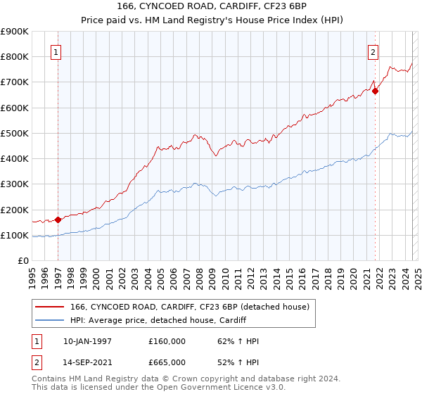 166, CYNCOED ROAD, CARDIFF, CF23 6BP: Price paid vs HM Land Registry's House Price Index