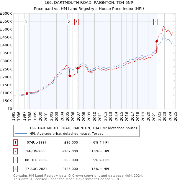 166, DARTMOUTH ROAD, PAIGNTON, TQ4 6NP: Price paid vs HM Land Registry's House Price Index