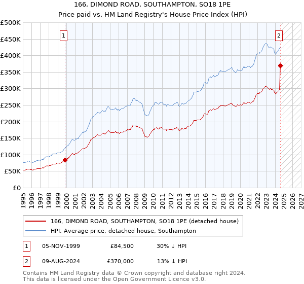 166, DIMOND ROAD, SOUTHAMPTON, SO18 1PE: Price paid vs HM Land Registry's House Price Index