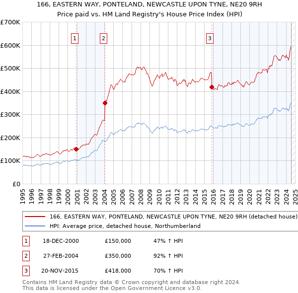 166, EASTERN WAY, PONTELAND, NEWCASTLE UPON TYNE, NE20 9RH: Price paid vs HM Land Registry's House Price Index