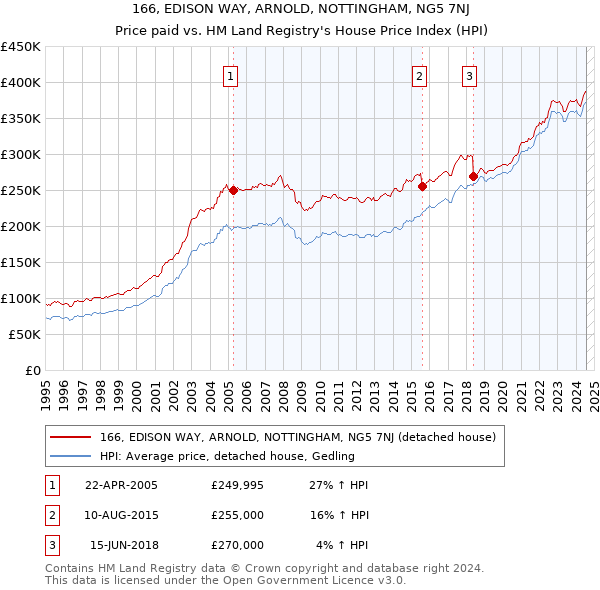 166, EDISON WAY, ARNOLD, NOTTINGHAM, NG5 7NJ: Price paid vs HM Land Registry's House Price Index