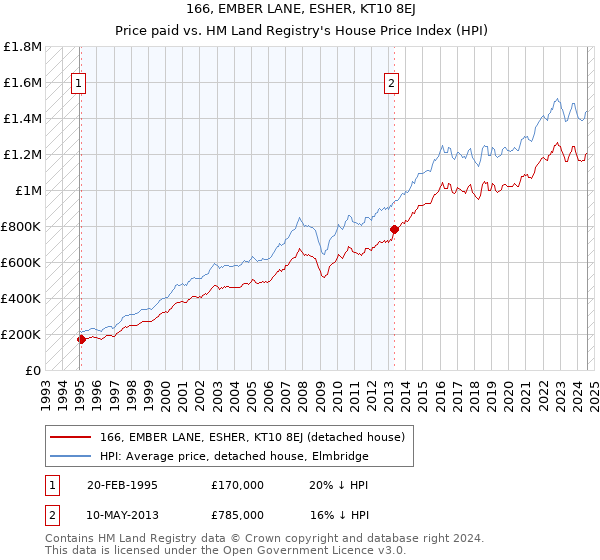 166, EMBER LANE, ESHER, KT10 8EJ: Price paid vs HM Land Registry's House Price Index