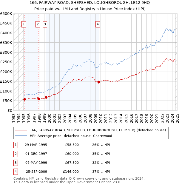 166, FAIRWAY ROAD, SHEPSHED, LOUGHBOROUGH, LE12 9HQ: Price paid vs HM Land Registry's House Price Index