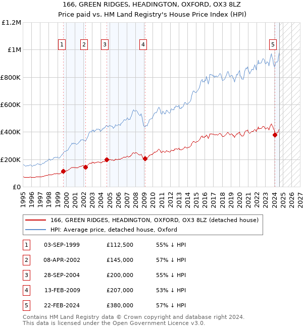 166, GREEN RIDGES, HEADINGTON, OXFORD, OX3 8LZ: Price paid vs HM Land Registry's House Price Index