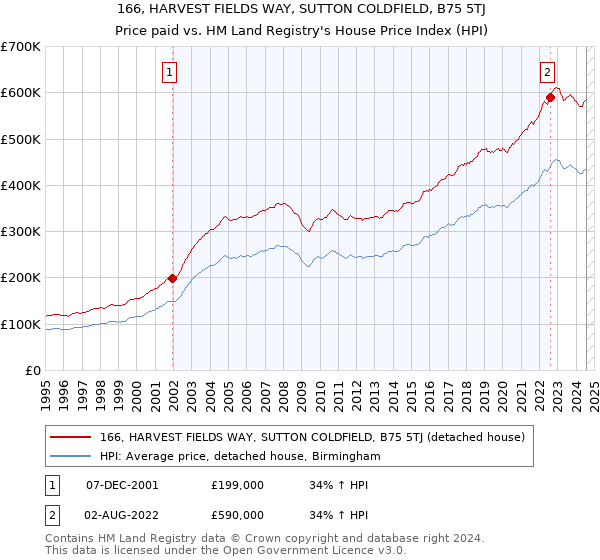 166, HARVEST FIELDS WAY, SUTTON COLDFIELD, B75 5TJ: Price paid vs HM Land Registry's House Price Index