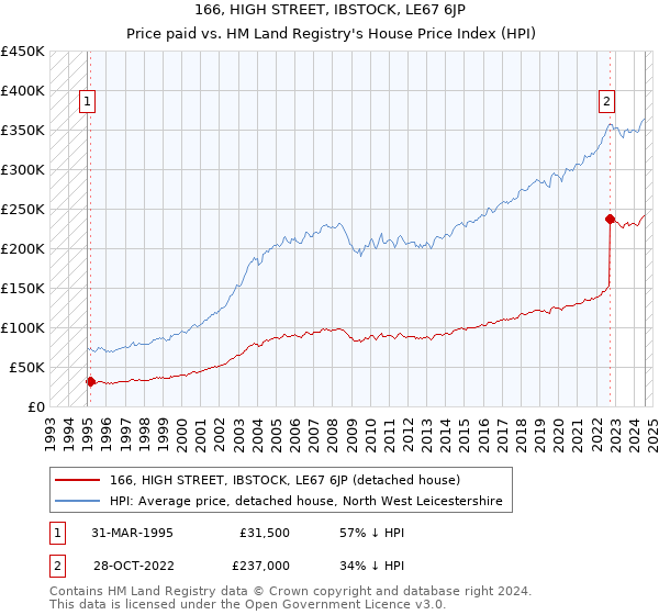 166, HIGH STREET, IBSTOCK, LE67 6JP: Price paid vs HM Land Registry's House Price Index