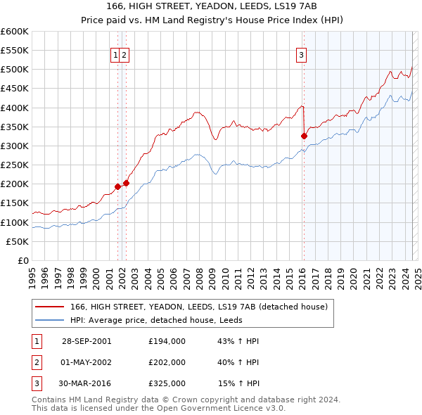 166, HIGH STREET, YEADON, LEEDS, LS19 7AB: Price paid vs HM Land Registry's House Price Index