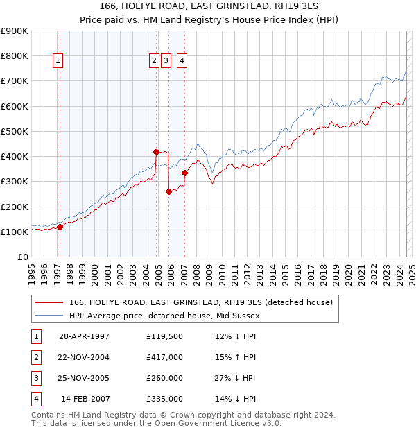 166, HOLTYE ROAD, EAST GRINSTEAD, RH19 3ES: Price paid vs HM Land Registry's House Price Index