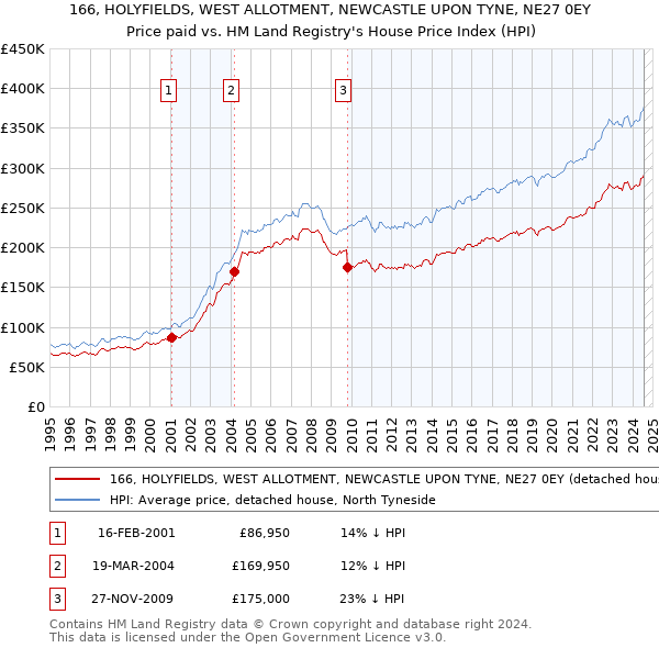 166, HOLYFIELDS, WEST ALLOTMENT, NEWCASTLE UPON TYNE, NE27 0EY: Price paid vs HM Land Registry's House Price Index