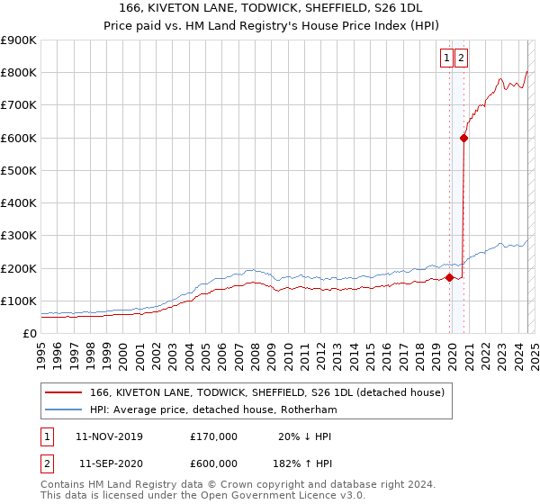 166, KIVETON LANE, TODWICK, SHEFFIELD, S26 1DL: Price paid vs HM Land Registry's House Price Index