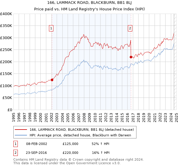 166, LAMMACK ROAD, BLACKBURN, BB1 8LJ: Price paid vs HM Land Registry's House Price Index