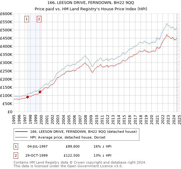 166, LEESON DRIVE, FERNDOWN, BH22 9QQ: Price paid vs HM Land Registry's House Price Index