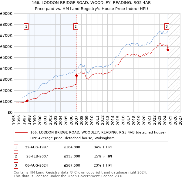 166, LODDON BRIDGE ROAD, WOODLEY, READING, RG5 4AB: Price paid vs HM Land Registry's House Price Index