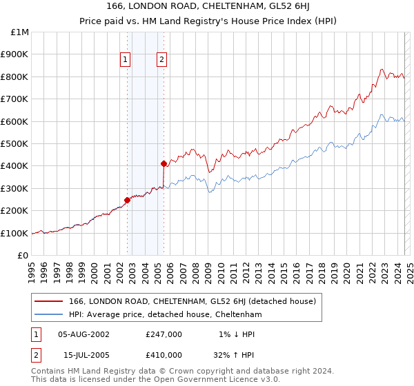 166, LONDON ROAD, CHELTENHAM, GL52 6HJ: Price paid vs HM Land Registry's House Price Index