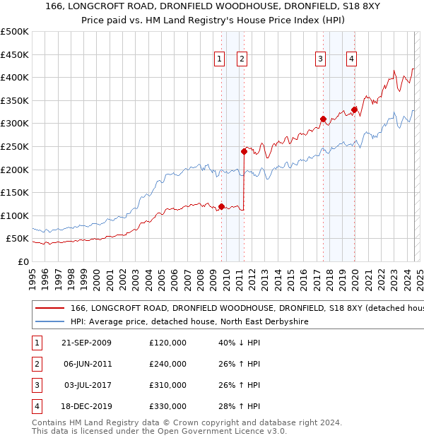 166, LONGCROFT ROAD, DRONFIELD WOODHOUSE, DRONFIELD, S18 8XY: Price paid vs HM Land Registry's House Price Index