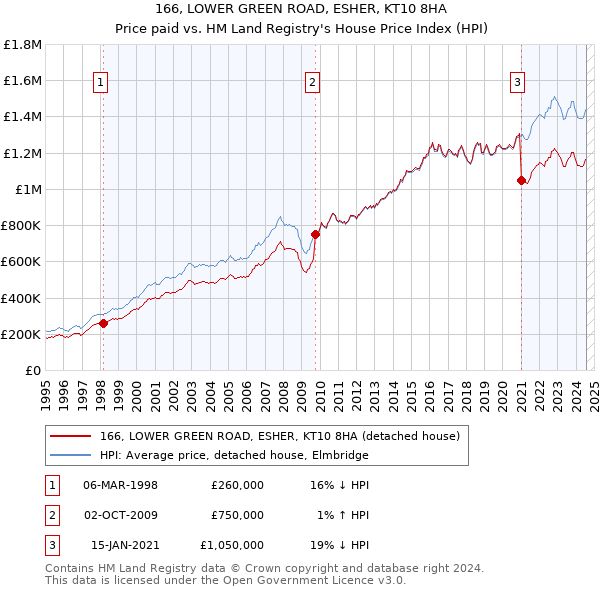 166, LOWER GREEN ROAD, ESHER, KT10 8HA: Price paid vs HM Land Registry's House Price Index