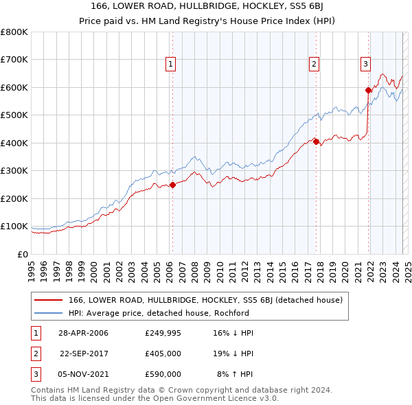 166, LOWER ROAD, HULLBRIDGE, HOCKLEY, SS5 6BJ: Price paid vs HM Land Registry's House Price Index