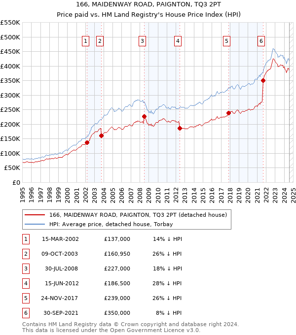 166, MAIDENWAY ROAD, PAIGNTON, TQ3 2PT: Price paid vs HM Land Registry's House Price Index