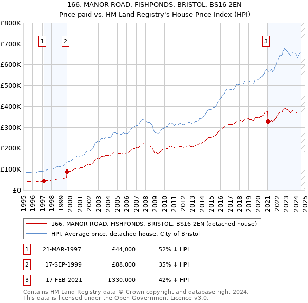 166, MANOR ROAD, FISHPONDS, BRISTOL, BS16 2EN: Price paid vs HM Land Registry's House Price Index