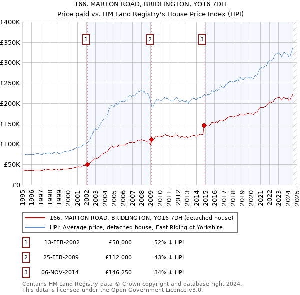 166, MARTON ROAD, BRIDLINGTON, YO16 7DH: Price paid vs HM Land Registry's House Price Index