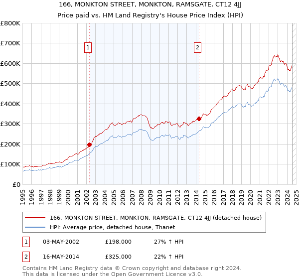 166, MONKTON STREET, MONKTON, RAMSGATE, CT12 4JJ: Price paid vs HM Land Registry's House Price Index