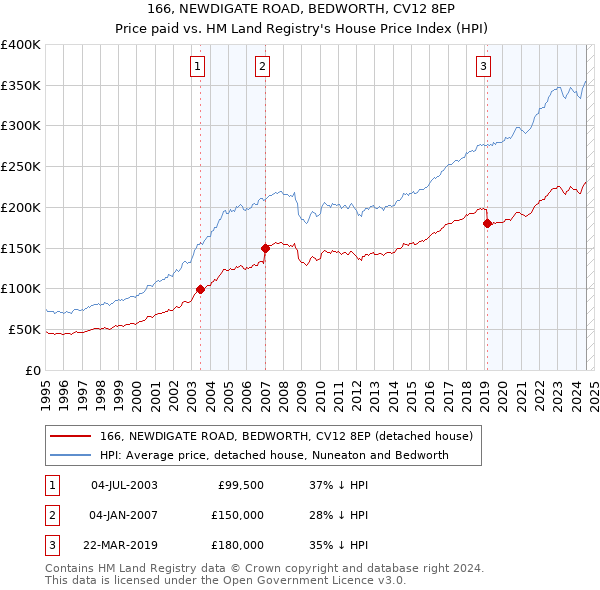 166, NEWDIGATE ROAD, BEDWORTH, CV12 8EP: Price paid vs HM Land Registry's House Price Index