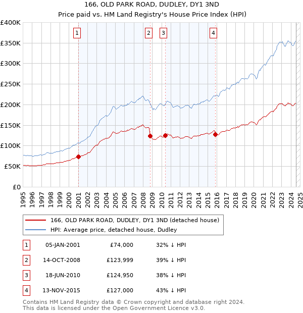 166, OLD PARK ROAD, DUDLEY, DY1 3ND: Price paid vs HM Land Registry's House Price Index