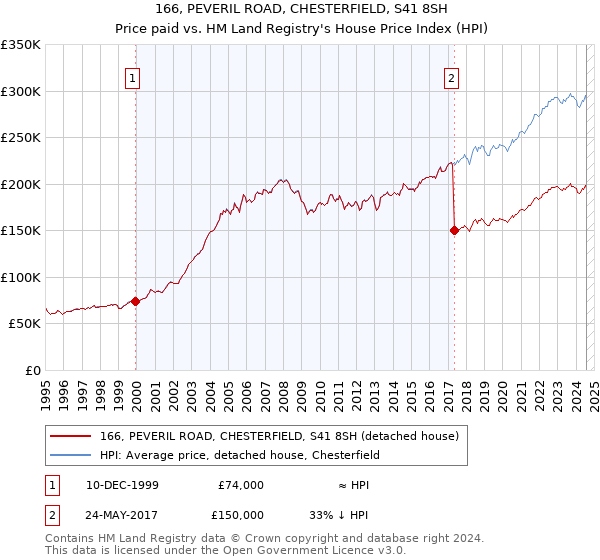 166, PEVERIL ROAD, CHESTERFIELD, S41 8SH: Price paid vs HM Land Registry's House Price Index