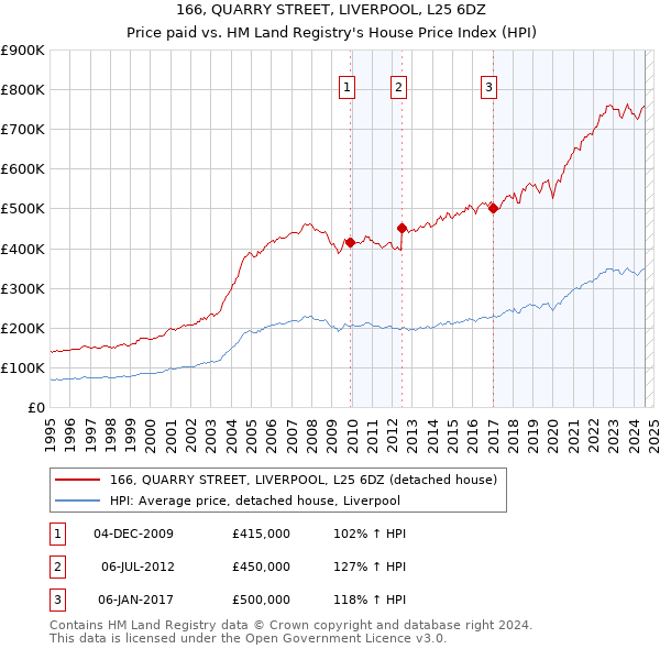 166, QUARRY STREET, LIVERPOOL, L25 6DZ: Price paid vs HM Land Registry's House Price Index