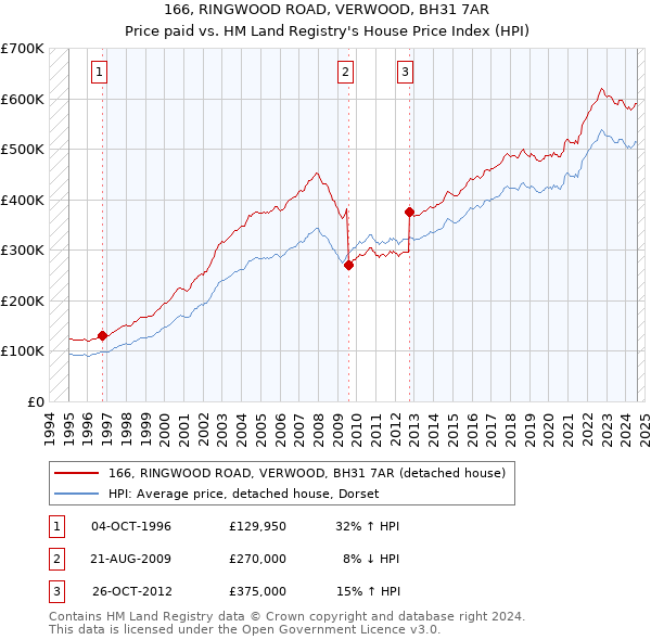 166, RINGWOOD ROAD, VERWOOD, BH31 7AR: Price paid vs HM Land Registry's House Price Index