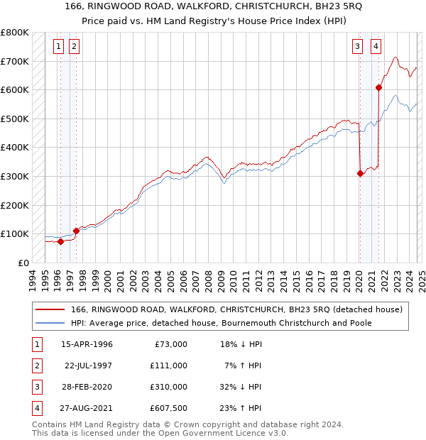 166, RINGWOOD ROAD, WALKFORD, CHRISTCHURCH, BH23 5RQ: Price paid vs HM Land Registry's House Price Index