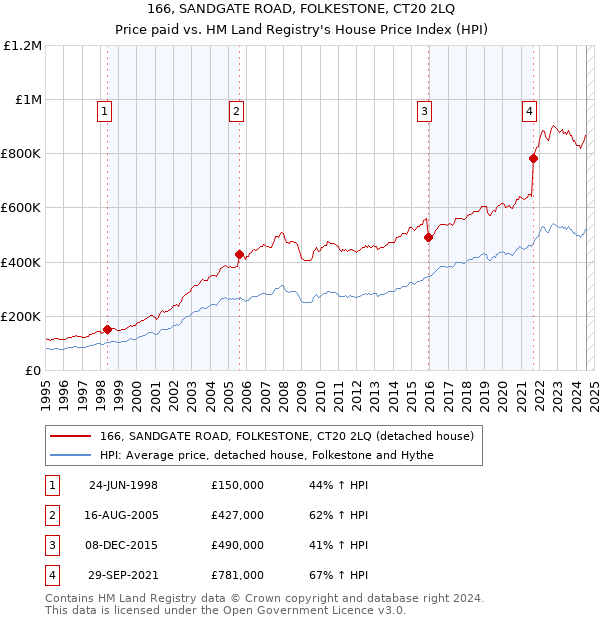 166, SANDGATE ROAD, FOLKESTONE, CT20 2LQ: Price paid vs HM Land Registry's House Price Index