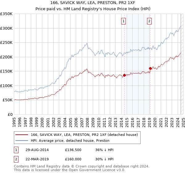 166, SAVICK WAY, LEA, PRESTON, PR2 1XF: Price paid vs HM Land Registry's House Price Index