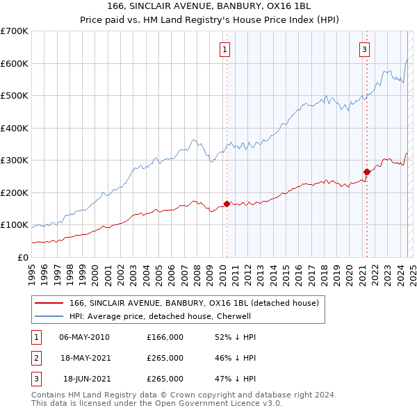 166, SINCLAIR AVENUE, BANBURY, OX16 1BL: Price paid vs HM Land Registry's House Price Index