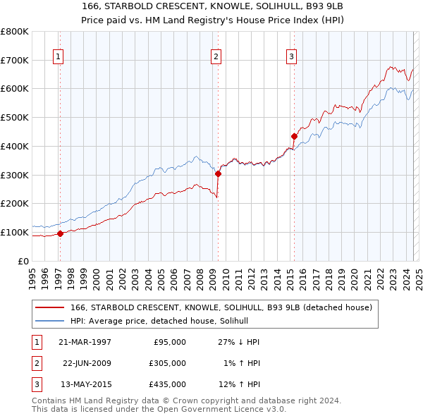 166, STARBOLD CRESCENT, KNOWLE, SOLIHULL, B93 9LB: Price paid vs HM Land Registry's House Price Index