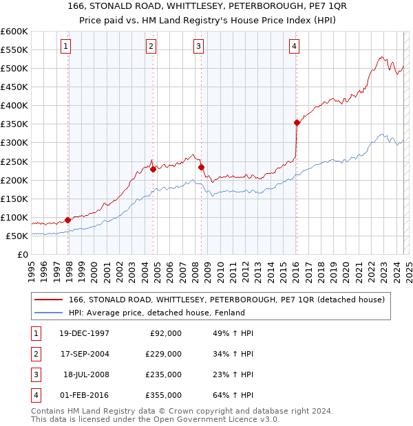 166, STONALD ROAD, WHITTLESEY, PETERBOROUGH, PE7 1QR: Price paid vs HM Land Registry's House Price Index