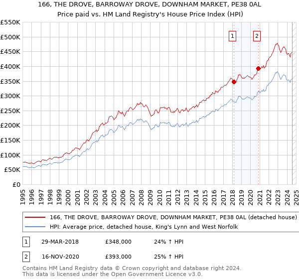 166, THE DROVE, BARROWAY DROVE, DOWNHAM MARKET, PE38 0AL: Price paid vs HM Land Registry's House Price Index