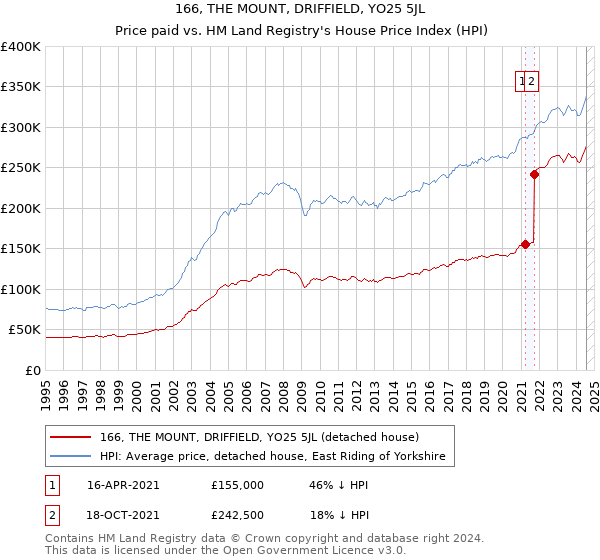 166, THE MOUNT, DRIFFIELD, YO25 5JL: Price paid vs HM Land Registry's House Price Index