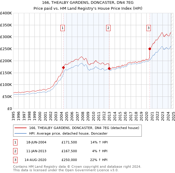 166, THEALBY GARDENS, DONCASTER, DN4 7EG: Price paid vs HM Land Registry's House Price Index