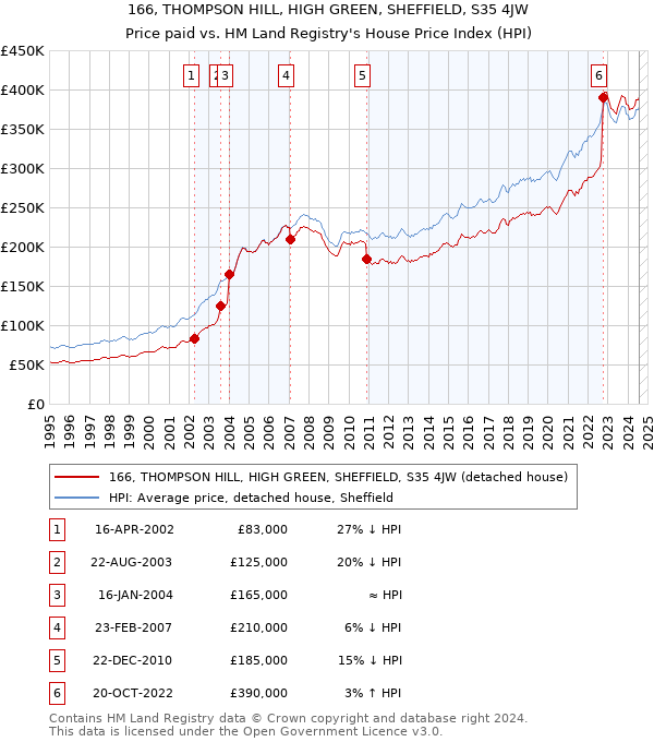 166, THOMPSON HILL, HIGH GREEN, SHEFFIELD, S35 4JW: Price paid vs HM Land Registry's House Price Index