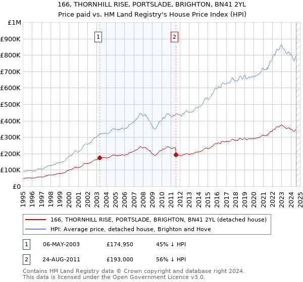 166, THORNHILL RISE, PORTSLADE, BRIGHTON, BN41 2YL: Price paid vs HM Land Registry's House Price Index