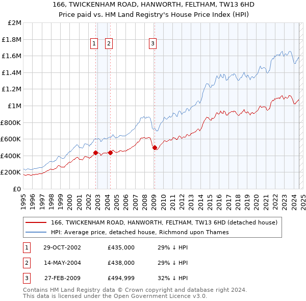 166, TWICKENHAM ROAD, HANWORTH, FELTHAM, TW13 6HD: Price paid vs HM Land Registry's House Price Index