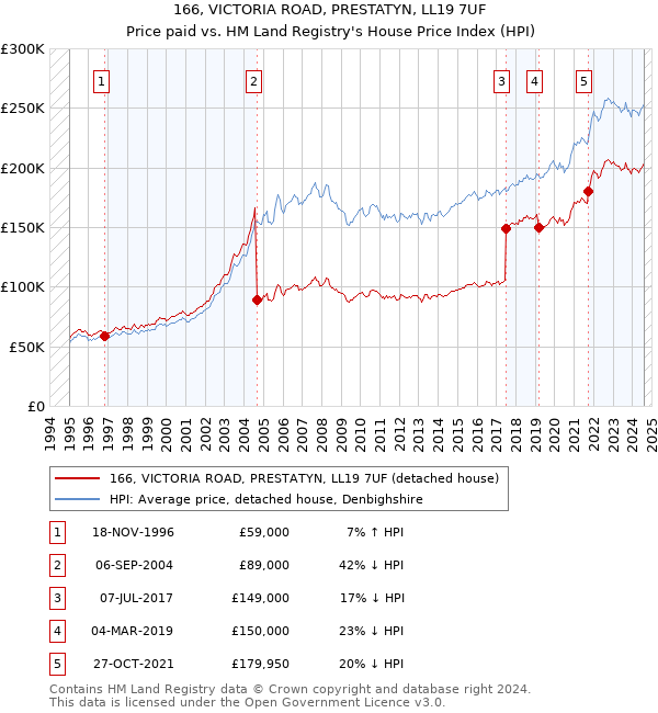 166, VICTORIA ROAD, PRESTATYN, LL19 7UF: Price paid vs HM Land Registry's House Price Index