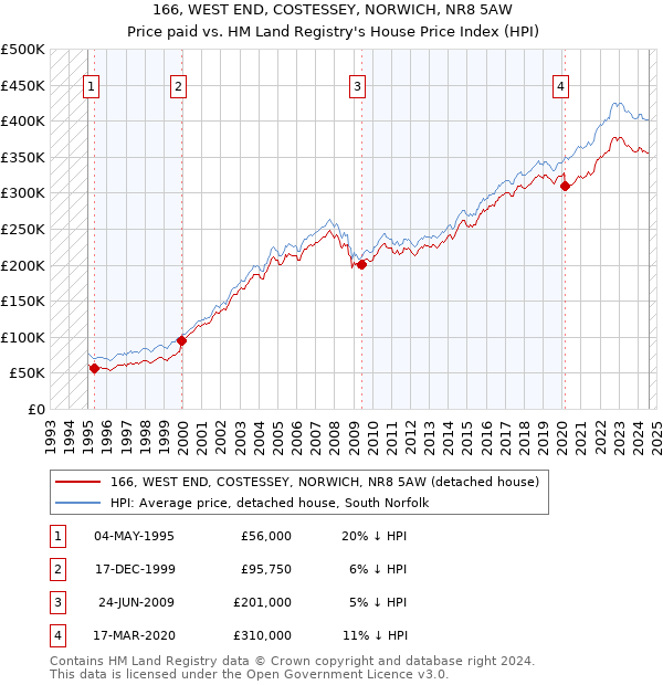 166, WEST END, COSTESSEY, NORWICH, NR8 5AW: Price paid vs HM Land Registry's House Price Index