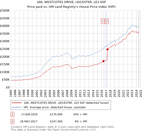 166, WESTCOTES DRIVE, LEICESTER, LE3 0SP: Price paid vs HM Land Registry's House Price Index