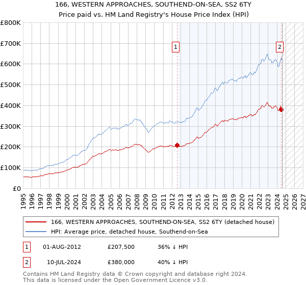 166, WESTERN APPROACHES, SOUTHEND-ON-SEA, SS2 6TY: Price paid vs HM Land Registry's House Price Index