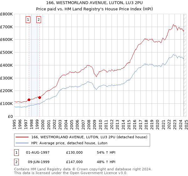 166, WESTMORLAND AVENUE, LUTON, LU3 2PU: Price paid vs HM Land Registry's House Price Index